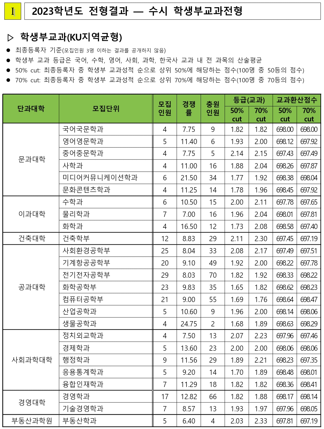 2년간 입시결과